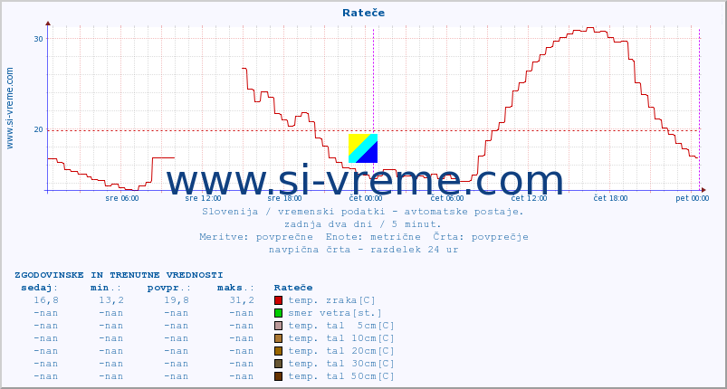 POVPREČJE :: Rateče :: temp. zraka | vlaga | smer vetra | hitrost vetra | sunki vetra | tlak | padavine | sonce | temp. tal  5cm | temp. tal 10cm | temp. tal 20cm | temp. tal 30cm | temp. tal 50cm :: zadnja dva dni / 5 minut.