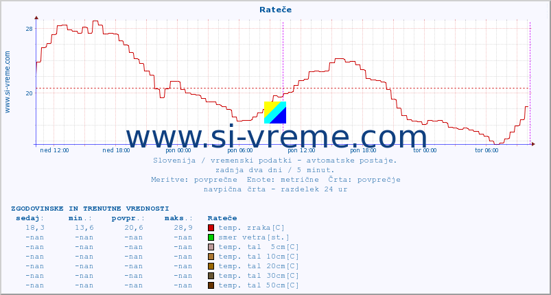 POVPREČJE :: Rateče :: temp. zraka | vlaga | smer vetra | hitrost vetra | sunki vetra | tlak | padavine | sonce | temp. tal  5cm | temp. tal 10cm | temp. tal 20cm | temp. tal 30cm | temp. tal 50cm :: zadnja dva dni / 5 minut.