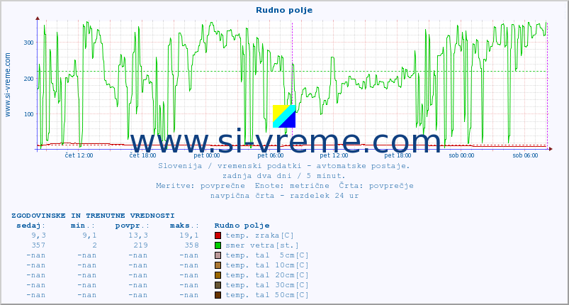 POVPREČJE :: Rudno polje :: temp. zraka | vlaga | smer vetra | hitrost vetra | sunki vetra | tlak | padavine | sonce | temp. tal  5cm | temp. tal 10cm | temp. tal 20cm | temp. tal 30cm | temp. tal 50cm :: zadnja dva dni / 5 minut.