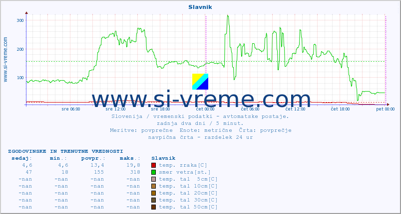 POVPREČJE :: Slavnik :: temp. zraka | vlaga | smer vetra | hitrost vetra | sunki vetra | tlak | padavine | sonce | temp. tal  5cm | temp. tal 10cm | temp. tal 20cm | temp. tal 30cm | temp. tal 50cm :: zadnja dva dni / 5 minut.