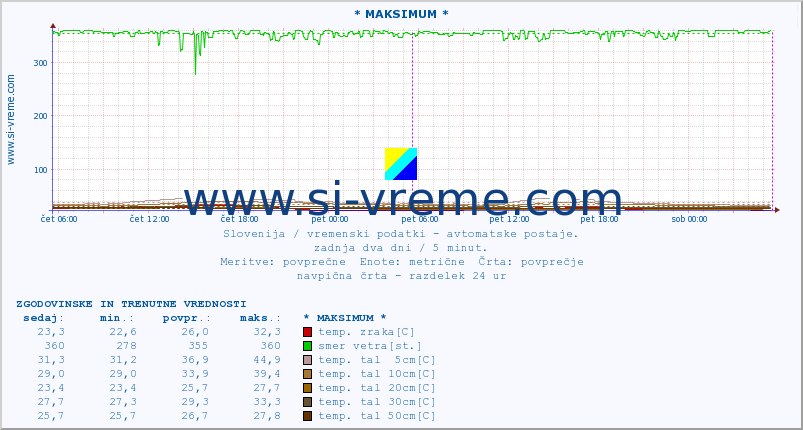 POVPREČJE :: * MAKSIMUM * :: temp. zraka | vlaga | smer vetra | hitrost vetra | sunki vetra | tlak | padavine | sonce | temp. tal  5cm | temp. tal 10cm | temp. tal 20cm | temp. tal 30cm | temp. tal 50cm :: zadnja dva dni / 5 minut.