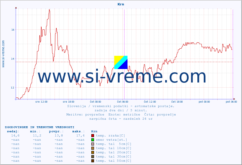 POVPREČJE :: Krn :: temp. zraka | vlaga | smer vetra | hitrost vetra | sunki vetra | tlak | padavine | sonce | temp. tal  5cm | temp. tal 10cm | temp. tal 20cm | temp. tal 30cm | temp. tal 50cm :: zadnja dva dni / 5 minut.
