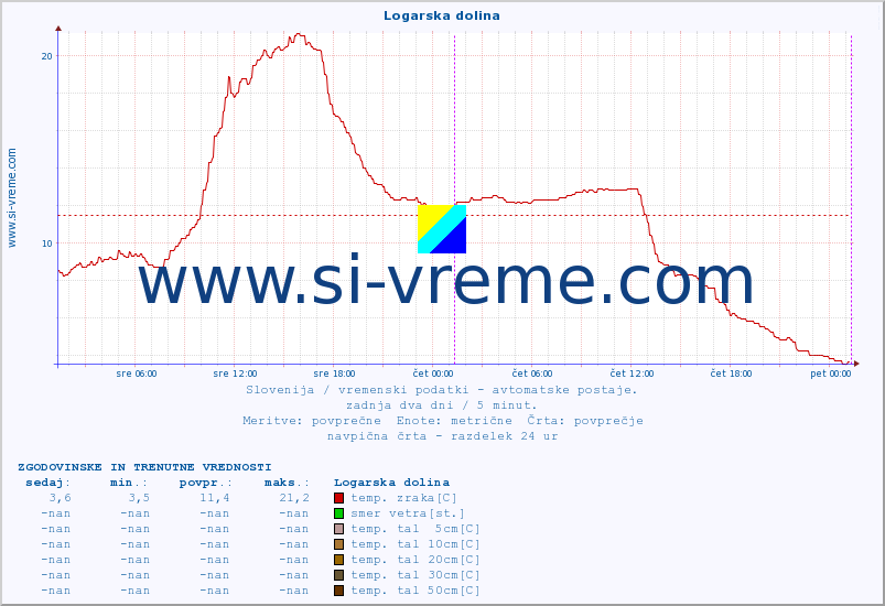 POVPREČJE :: Logarska dolina :: temp. zraka | vlaga | smer vetra | hitrost vetra | sunki vetra | tlak | padavine | sonce | temp. tal  5cm | temp. tal 10cm | temp. tal 20cm | temp. tal 30cm | temp. tal 50cm :: zadnja dva dni / 5 minut.