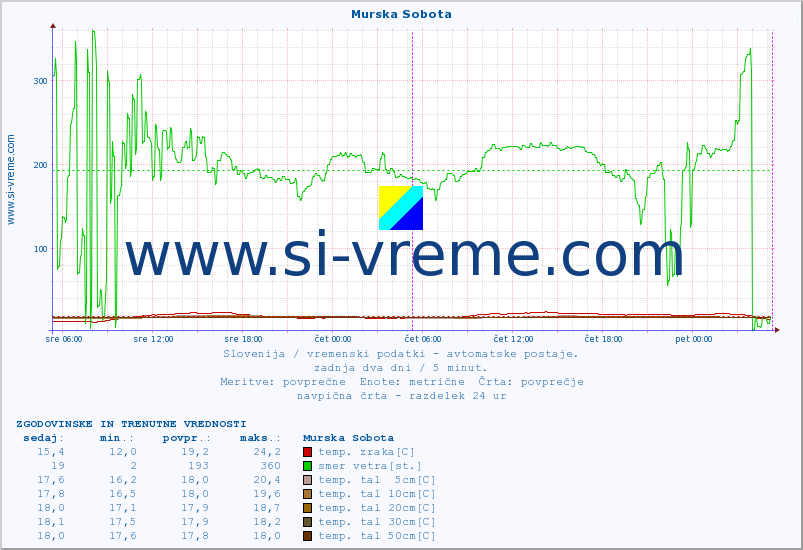 POVPREČJE :: Murska Sobota :: temp. zraka | vlaga | smer vetra | hitrost vetra | sunki vetra | tlak | padavine | sonce | temp. tal  5cm | temp. tal 10cm | temp. tal 20cm | temp. tal 30cm | temp. tal 50cm :: zadnja dva dni / 5 minut.