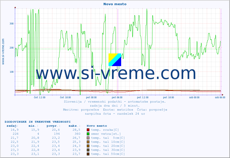 POVPREČJE :: Novo mesto :: temp. zraka | vlaga | smer vetra | hitrost vetra | sunki vetra | tlak | padavine | sonce | temp. tal  5cm | temp. tal 10cm | temp. tal 20cm | temp. tal 30cm | temp. tal 50cm :: zadnja dva dni / 5 minut.