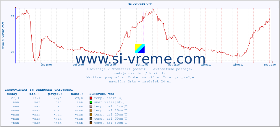 POVPREČJE :: Bukovski vrh :: temp. zraka | vlaga | smer vetra | hitrost vetra | sunki vetra | tlak | padavine | sonce | temp. tal  5cm | temp. tal 10cm | temp. tal 20cm | temp. tal 30cm | temp. tal 50cm :: zadnja dva dni / 5 minut.