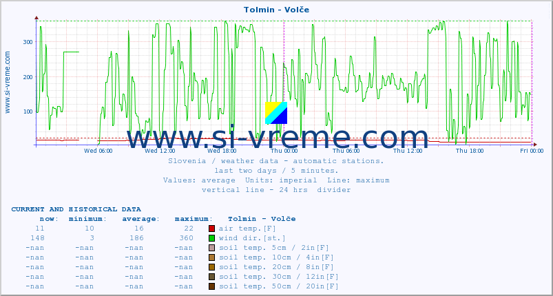  :: Tolmin - Volče :: air temp. | humi- dity | wind dir. | wind speed | wind gusts | air pressure | precipi- tation | sun strength | soil temp. 5cm / 2in | soil temp. 10cm / 4in | soil temp. 20cm / 8in | soil temp. 30cm / 12in | soil temp. 50cm / 20in :: last two days / 5 minutes.