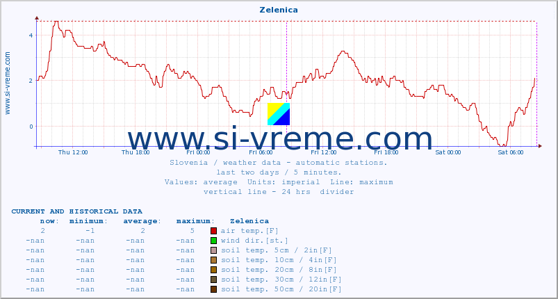  :: Zelenica :: air temp. | humi- dity | wind dir. | wind speed | wind gusts | air pressure | precipi- tation | sun strength | soil temp. 5cm / 2in | soil temp. 10cm / 4in | soil temp. 20cm / 8in | soil temp. 30cm / 12in | soil temp. 50cm / 20in :: last two days / 5 minutes.