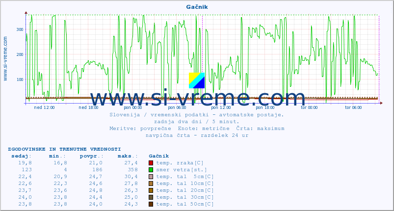 POVPREČJE :: Gačnik :: temp. zraka | vlaga | smer vetra | hitrost vetra | sunki vetra | tlak | padavine | sonce | temp. tal  5cm | temp. tal 10cm | temp. tal 20cm | temp. tal 30cm | temp. tal 50cm :: zadnja dva dni / 5 minut.