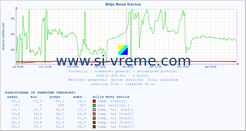 POVPREČJE :: Bilje Nova Gorica :: temp. zraka | vlaga | smer vetra | hitrost vetra | sunki vetra | tlak | padavine | sonce | temp. tal  5cm | temp. tal 10cm | temp. tal 20cm | temp. tal 30cm | temp. tal 50cm :: zadnja dva dni / 5 minut.