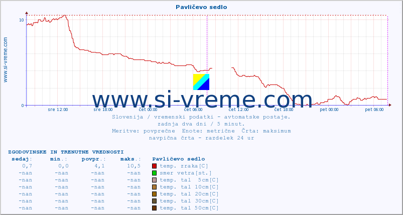 POVPREČJE :: Pavličevo sedlo :: temp. zraka | vlaga | smer vetra | hitrost vetra | sunki vetra | tlak | padavine | sonce | temp. tal  5cm | temp. tal 10cm | temp. tal 20cm | temp. tal 30cm | temp. tal 50cm :: zadnja dva dni / 5 minut.