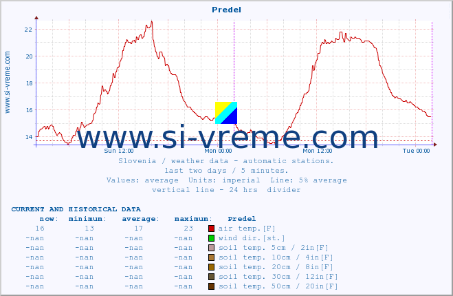  :: Predel :: air temp. | humi- dity | wind dir. | wind speed | wind gusts | air pressure | precipi- tation | sun strength | soil temp. 5cm / 2in | soil temp. 10cm / 4in | soil temp. 20cm / 8in | soil temp. 30cm / 12in | soil temp. 50cm / 20in :: last two days / 5 minutes.