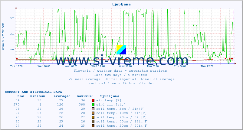  :: Ljubljana :: air temp. | humi- dity | wind dir. | wind speed | wind gusts | air pressure | precipi- tation | sun strength | soil temp. 5cm / 2in | soil temp. 10cm / 4in | soil temp. 20cm / 8in | soil temp. 30cm / 12in | soil temp. 50cm / 20in :: last two days / 5 minutes.