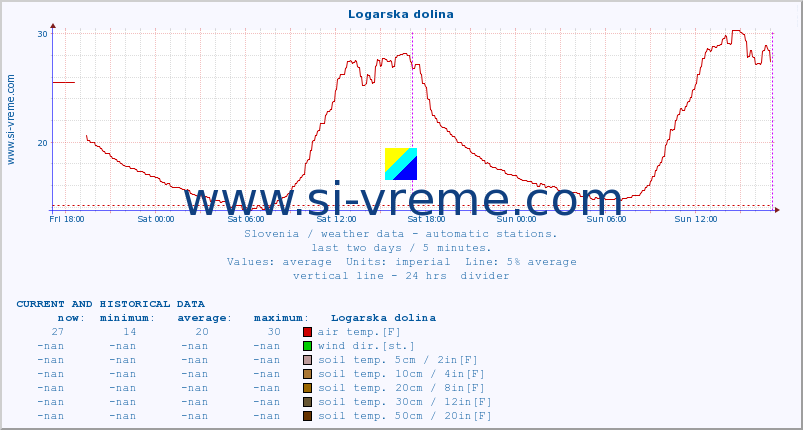  :: Logarska dolina :: air temp. | humi- dity | wind dir. | wind speed | wind gusts | air pressure | precipi- tation | sun strength | soil temp. 5cm / 2in | soil temp. 10cm / 4in | soil temp. 20cm / 8in | soil temp. 30cm / 12in | soil temp. 50cm / 20in :: last two days / 5 minutes.