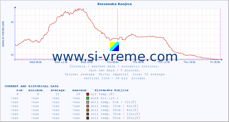  :: Slovenske Konjice :: air temp. | humi- dity | wind dir. | wind speed | wind gusts | air pressure | precipi- tation | sun strength | soil temp. 5cm / 2in | soil temp. 10cm / 4in | soil temp. 20cm / 8in | soil temp. 30cm / 12in | soil temp. 50cm / 20in :: last two days / 5 minutes.