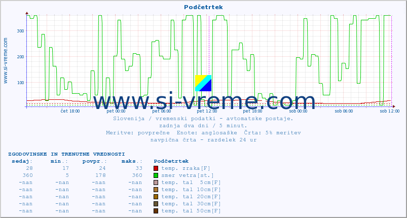 POVPREČJE :: Podčetrtek :: temp. zraka | vlaga | smer vetra | hitrost vetra | sunki vetra | tlak | padavine | sonce | temp. tal  5cm | temp. tal 10cm | temp. tal 20cm | temp. tal 30cm | temp. tal 50cm :: zadnja dva dni / 5 minut.