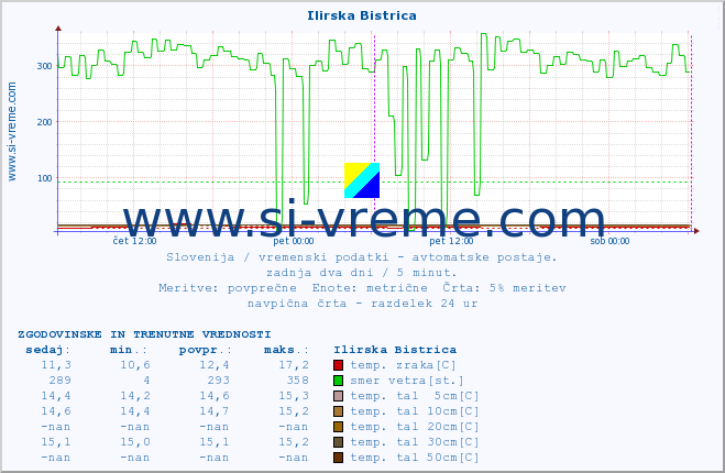 POVPREČJE :: Ilirska Bistrica :: temp. zraka | vlaga | smer vetra | hitrost vetra | sunki vetra | tlak | padavine | sonce | temp. tal  5cm | temp. tal 10cm | temp. tal 20cm | temp. tal 30cm | temp. tal 50cm :: zadnja dva dni / 5 minut.