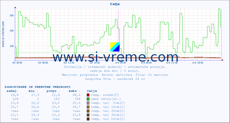 POVPREČJE :: Celje :: temp. zraka | vlaga | smer vetra | hitrost vetra | sunki vetra | tlak | padavine | sonce | temp. tal  5cm | temp. tal 10cm | temp. tal 20cm | temp. tal 30cm | temp. tal 50cm :: zadnja dva dni / 5 minut.