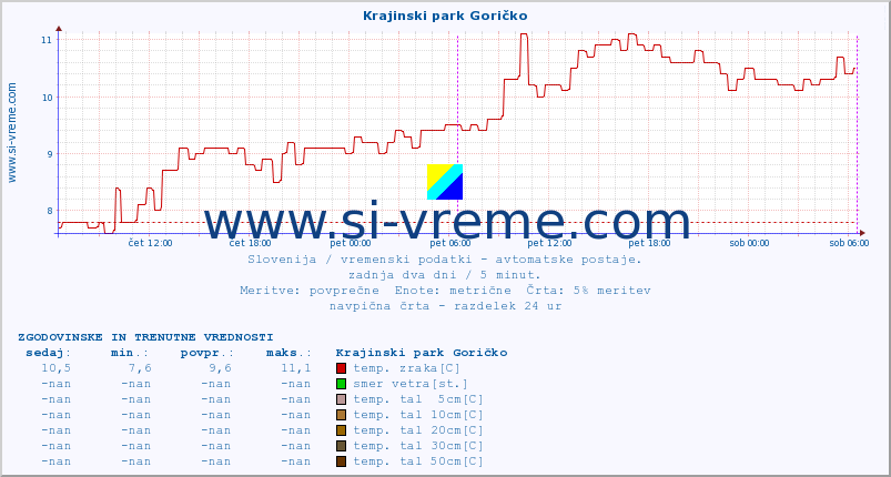 POVPREČJE :: Krajinski park Goričko :: temp. zraka | vlaga | smer vetra | hitrost vetra | sunki vetra | tlak | padavine | sonce | temp. tal  5cm | temp. tal 10cm | temp. tal 20cm | temp. tal 30cm | temp. tal 50cm :: zadnja dva dni / 5 minut.