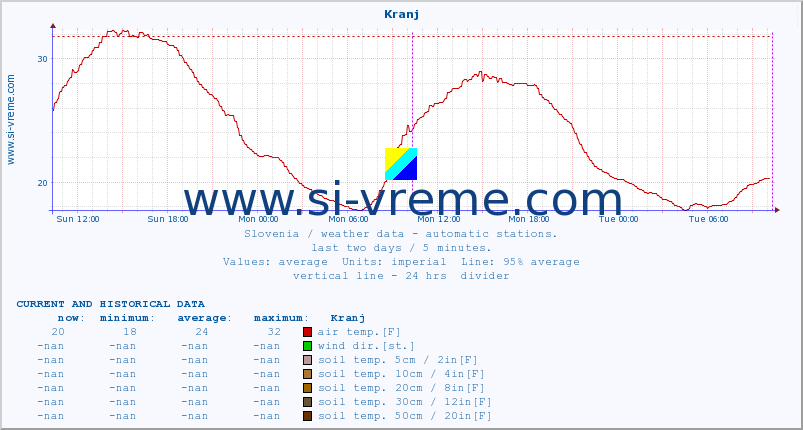  :: Kranj :: air temp. | humi- dity | wind dir. | wind speed | wind gusts | air pressure | precipi- tation | sun strength | soil temp. 5cm / 2in | soil temp. 10cm / 4in | soil temp. 20cm / 8in | soil temp. 30cm / 12in | soil temp. 50cm / 20in :: last two days / 5 minutes.