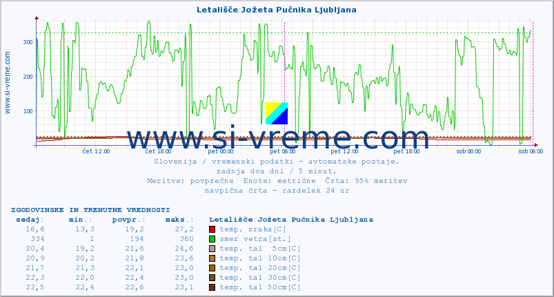 POVPREČJE :: Letališče Jožeta Pučnika Ljubljana :: temp. zraka | vlaga | smer vetra | hitrost vetra | sunki vetra | tlak | padavine | sonce | temp. tal  5cm | temp. tal 10cm | temp. tal 20cm | temp. tal 30cm | temp. tal 50cm :: zadnja dva dni / 5 minut.