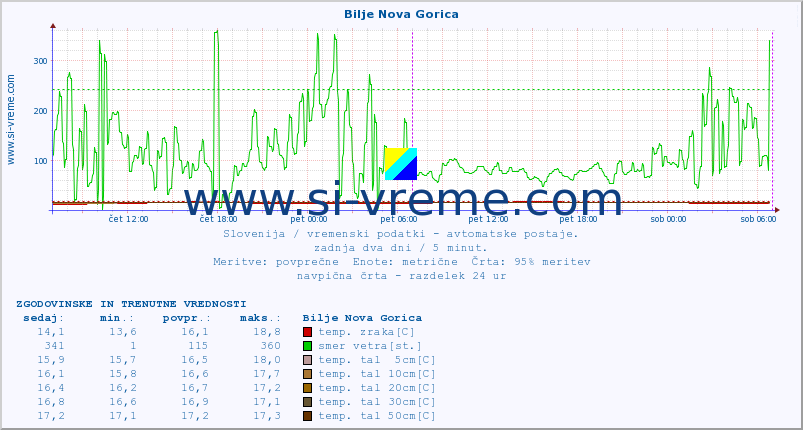 POVPREČJE :: Bilje Nova Gorica :: temp. zraka | vlaga | smer vetra | hitrost vetra | sunki vetra | tlak | padavine | sonce | temp. tal  5cm | temp. tal 10cm | temp. tal 20cm | temp. tal 30cm | temp. tal 50cm :: zadnja dva dni / 5 minut.