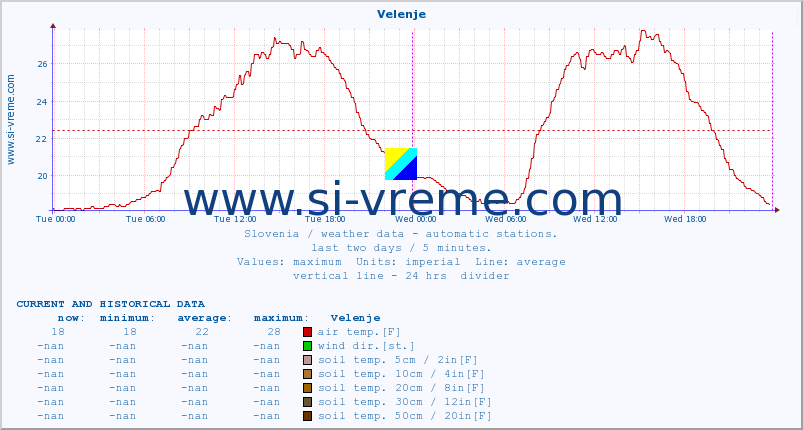  :: Velenje :: air temp. | humi- dity | wind dir. | wind speed | wind gusts | air pressure | precipi- tation | sun strength | soil temp. 5cm / 2in | soil temp. 10cm / 4in | soil temp. 20cm / 8in | soil temp. 30cm / 12in | soil temp. 50cm / 20in :: last two days / 5 minutes.