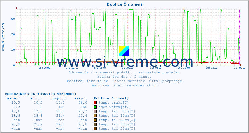 POVPREČJE :: Dobliče Črnomelj :: temp. zraka | vlaga | smer vetra | hitrost vetra | sunki vetra | tlak | padavine | sonce | temp. tal  5cm | temp. tal 10cm | temp. tal 20cm | temp. tal 30cm | temp. tal 50cm :: zadnja dva dni / 5 minut.