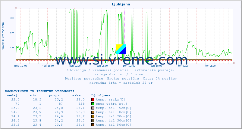 POVPREČJE :: Ljubljana :: temp. zraka | vlaga | smer vetra | hitrost vetra | sunki vetra | tlak | padavine | sonce | temp. tal  5cm | temp. tal 10cm | temp. tal 20cm | temp. tal 30cm | temp. tal 50cm :: zadnja dva dni / 5 minut.