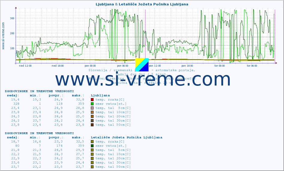 POVPREČJE :: Ljubljana & Letališče Jožeta Pučnika Ljubljana :: temp. zraka | vlaga | smer vetra | hitrost vetra | sunki vetra | tlak | padavine | sonce | temp. tal  5cm | temp. tal 10cm | temp. tal 20cm | temp. tal 30cm | temp. tal 50cm :: zadnja dva dni / 5 minut.