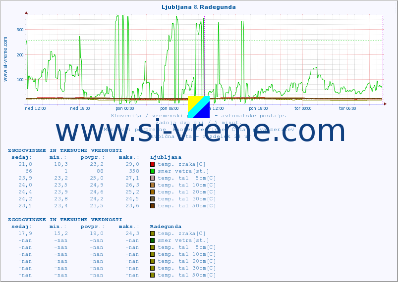 POVPREČJE :: Ljubljana & Radegunda :: temp. zraka | vlaga | smer vetra | hitrost vetra | sunki vetra | tlak | padavine | sonce | temp. tal  5cm | temp. tal 10cm | temp. tal 20cm | temp. tal 30cm | temp. tal 50cm :: zadnja dva dni / 5 minut.
