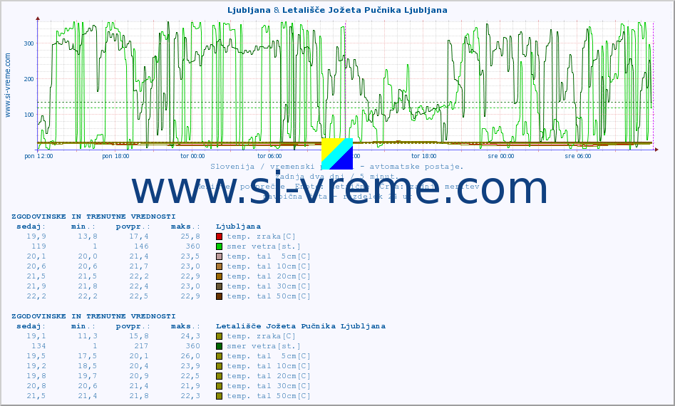 POVPREČJE :: Ljubljana & Letališče Jožeta Pučnika Ljubljana :: temp. zraka | vlaga | smer vetra | hitrost vetra | sunki vetra | tlak | padavine | sonce | temp. tal  5cm | temp. tal 10cm | temp. tal 20cm | temp. tal 30cm | temp. tal 50cm :: zadnja dva dni / 5 minut.