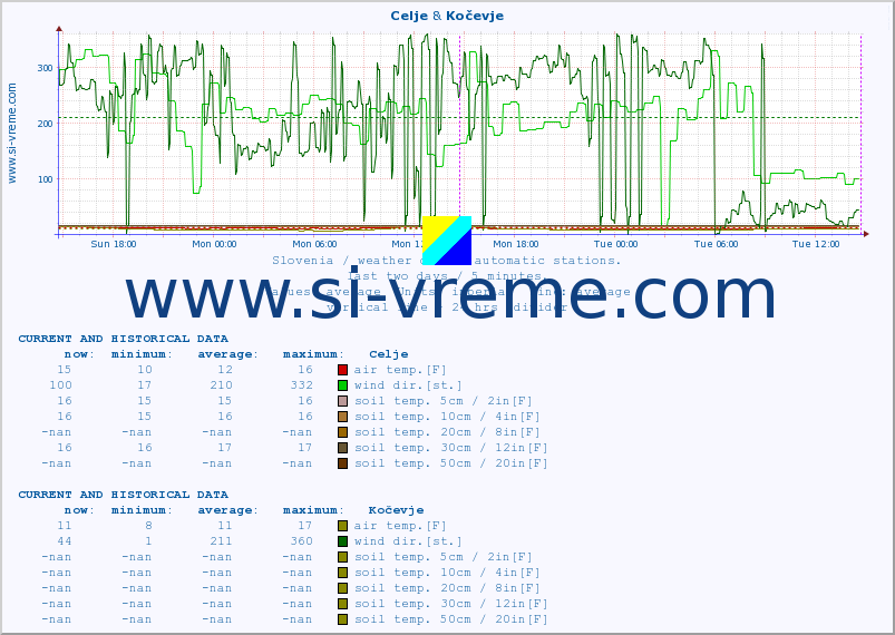  :: Celje & Kočevje :: air temp. | humi- dity | wind dir. | wind speed | wind gusts | air pressure | precipi- tation | sun strength | soil temp. 5cm / 2in | soil temp. 10cm / 4in | soil temp. 20cm / 8in | soil temp. 30cm / 12in | soil temp. 50cm / 20in :: last two days / 5 minutes.