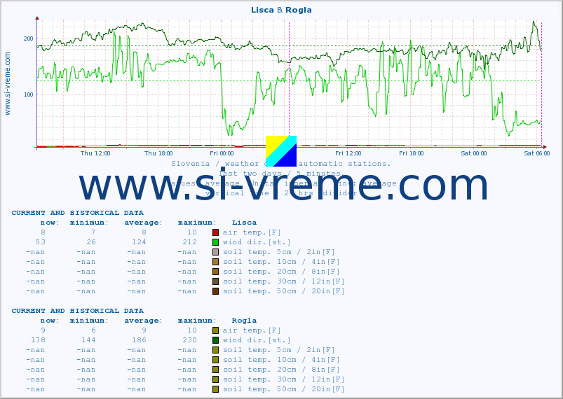  :: Lisca & Rogla :: air temp. | humi- dity | wind dir. | wind speed | wind gusts | air pressure | precipi- tation | sun strength | soil temp. 5cm / 2in | soil temp. 10cm / 4in | soil temp. 20cm / 8in | soil temp. 30cm / 12in | soil temp. 50cm / 20in :: last two days / 5 minutes.
