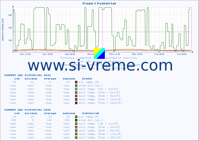  :: Predel & Podčetrtek :: air temp. | humi- dity | wind dir. | wind speed | wind gusts | air pressure | precipi- tation | sun strength | soil temp. 5cm / 2in | soil temp. 10cm / 4in | soil temp. 20cm / 8in | soil temp. 30cm / 12in | soil temp. 50cm / 20in :: last two days / 5 minutes.