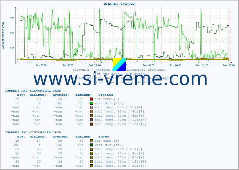  :: Vrhnika & Bovec :: air temp. | humi- dity | wind dir. | wind speed | wind gusts | air pressure | precipi- tation | sun strength | soil temp. 5cm / 2in | soil temp. 10cm / 4in | soil temp. 20cm / 8in | soil temp. 30cm / 12in | soil temp. 50cm / 20in :: last two days / 5 minutes.