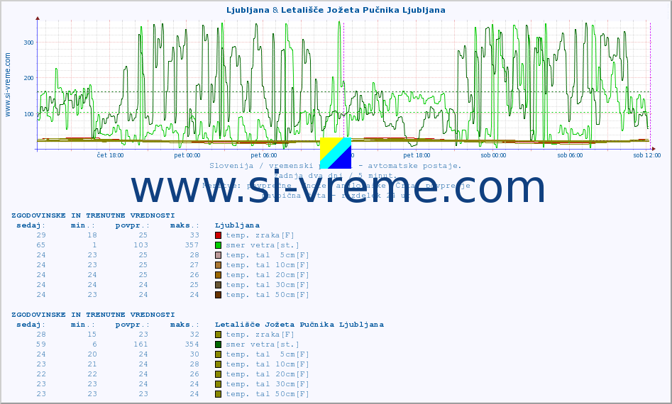 POVPREČJE :: Ljubljana & Letališče Jožeta Pučnika Ljubljana :: temp. zraka | vlaga | smer vetra | hitrost vetra | sunki vetra | tlak | padavine | sonce | temp. tal  5cm | temp. tal 10cm | temp. tal 20cm | temp. tal 30cm | temp. tal 50cm :: zadnja dva dni / 5 minut.