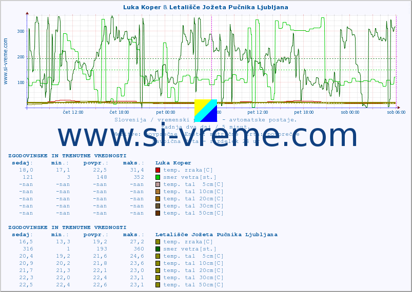 POVPREČJE :: Luka Koper & Letališče Jožeta Pučnika Ljubljana :: temp. zraka | vlaga | smer vetra | hitrost vetra | sunki vetra | tlak | padavine | sonce | temp. tal  5cm | temp. tal 10cm | temp. tal 20cm | temp. tal 30cm | temp. tal 50cm :: zadnja dva dni / 5 minut.