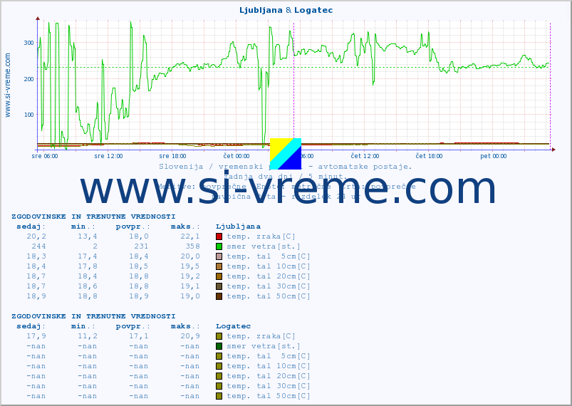 POVPREČJE :: Ljubljana & Logatec :: temp. zraka | vlaga | smer vetra | hitrost vetra | sunki vetra | tlak | padavine | sonce | temp. tal  5cm | temp. tal 10cm | temp. tal 20cm | temp. tal 30cm | temp. tal 50cm :: zadnja dva dni / 5 minut.