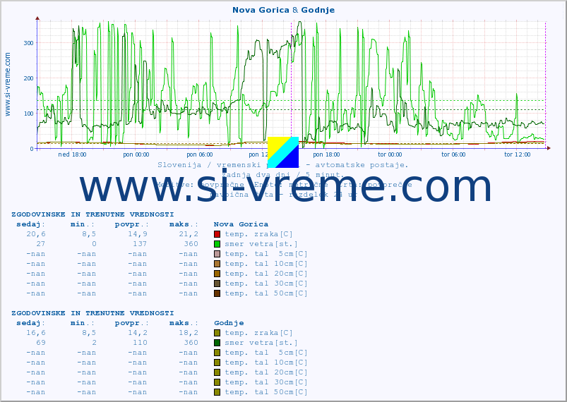 POVPREČJE :: Nova Gorica & Godnje :: temp. zraka | vlaga | smer vetra | hitrost vetra | sunki vetra | tlak | padavine | sonce | temp. tal  5cm | temp. tal 10cm | temp. tal 20cm | temp. tal 30cm | temp. tal 50cm :: zadnja dva dni / 5 minut.
