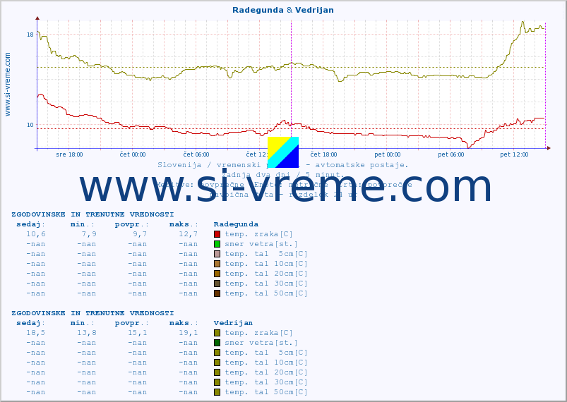 POVPREČJE :: Radegunda & Vedrijan :: temp. zraka | vlaga | smer vetra | hitrost vetra | sunki vetra | tlak | padavine | sonce | temp. tal  5cm | temp. tal 10cm | temp. tal 20cm | temp. tal 30cm | temp. tal 50cm :: zadnja dva dni / 5 minut.