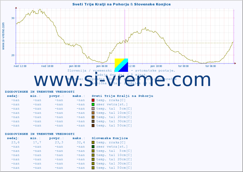 POVPREČJE :: Sveti Trije Kralji na Pohorju & Slovenske Konjice :: temp. zraka | vlaga | smer vetra | hitrost vetra | sunki vetra | tlak | padavine | sonce | temp. tal  5cm | temp. tal 10cm | temp. tal 20cm | temp. tal 30cm | temp. tal 50cm :: zadnja dva dni / 5 minut.