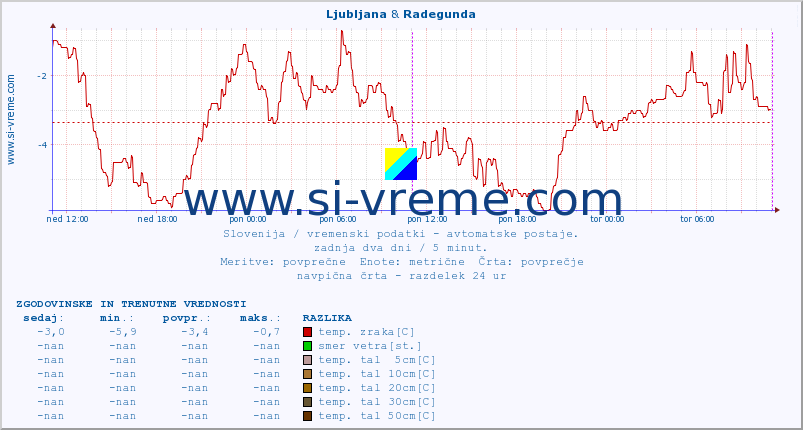 POVPREČJE :: Ljubljana & Radegunda :: temp. zraka | vlaga | smer vetra | hitrost vetra | sunki vetra | tlak | padavine | sonce | temp. tal  5cm | temp. tal 10cm | temp. tal 20cm | temp. tal 30cm | temp. tal 50cm :: zadnja dva dni / 5 minut.