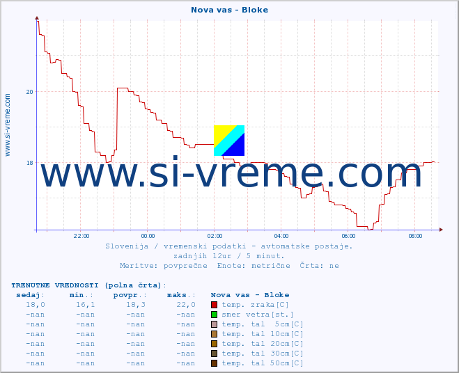 POVPREČJE :: Nova vas - Bloke :: temp. zraka | vlaga | smer vetra | hitrost vetra | sunki vetra | tlak | padavine | sonce | temp. tal  5cm | temp. tal 10cm | temp. tal 20cm | temp. tal 30cm | temp. tal 50cm :: zadnji dan / 5 minut.