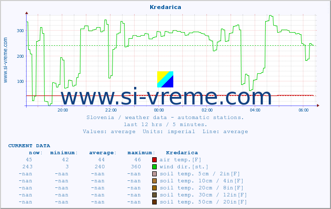  :: Kredarica :: air temp. | humi- dity | wind dir. | wind speed | wind gusts | air pressure | precipi- tation | sun strength | soil temp. 5cm / 2in | soil temp. 10cm / 4in | soil temp. 20cm / 8in | soil temp. 30cm / 12in | soil temp. 50cm / 20in :: last day / 5 minutes.