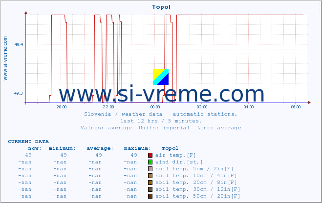  :: Topol :: air temp. | humi- dity | wind dir. | wind speed | wind gusts | air pressure | precipi- tation | sun strength | soil temp. 5cm / 2in | soil temp. 10cm / 4in | soil temp. 20cm / 8in | soil temp. 30cm / 12in | soil temp. 50cm / 20in :: last day / 5 minutes.