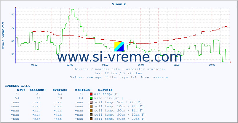  :: Slavnik :: air temp. | humi- dity | wind dir. | wind speed | wind gusts | air pressure | precipi- tation | sun strength | soil temp. 5cm / 2in | soil temp. 10cm / 4in | soil temp. 20cm / 8in | soil temp. 30cm / 12in | soil temp. 50cm / 20in :: last day / 5 minutes.