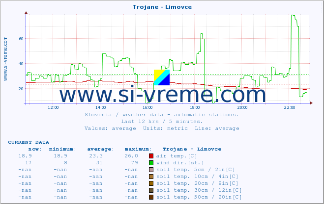  :: Trojane - Limovce :: air temp. | humi- dity | wind dir. | wind speed | wind gusts | air pressure | precipi- tation | sun strength | soil temp. 5cm / 2in | soil temp. 10cm / 4in | soil temp. 20cm / 8in | soil temp. 30cm / 12in | soil temp. 50cm / 20in :: last day / 5 minutes.