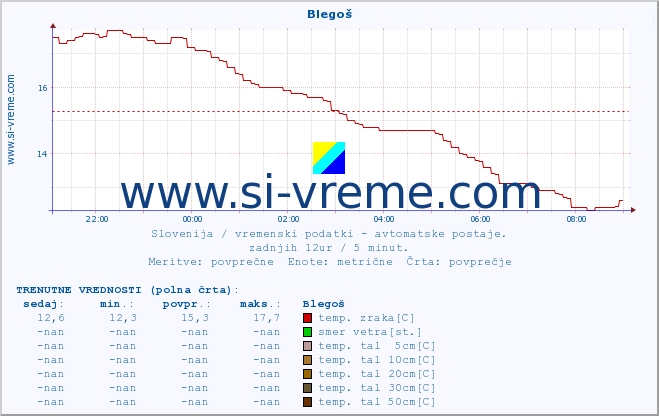 POVPREČJE :: Blegoš :: temp. zraka | vlaga | smer vetra | hitrost vetra | sunki vetra | tlak | padavine | sonce | temp. tal  5cm | temp. tal 10cm | temp. tal 20cm | temp. tal 30cm | temp. tal 50cm :: zadnji dan / 5 minut.