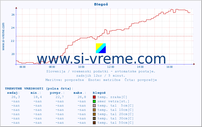 POVPREČJE :: Blegoš :: temp. zraka | vlaga | smer vetra | hitrost vetra | sunki vetra | tlak | padavine | sonce | temp. tal  5cm | temp. tal 10cm | temp. tal 20cm | temp. tal 30cm | temp. tal 50cm :: zadnji dan / 5 minut.